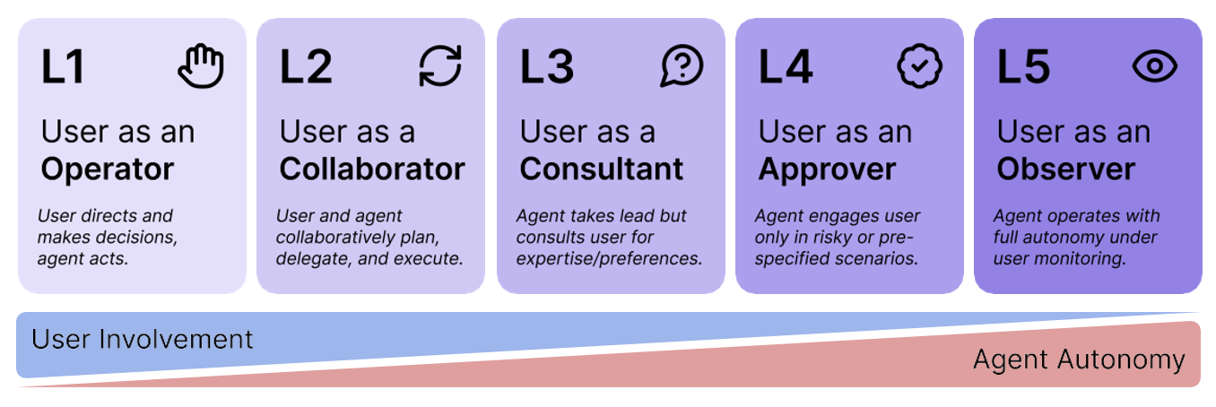 Levels of Autonomy for AI Agents - Diagram showing different levels from L0 to L5